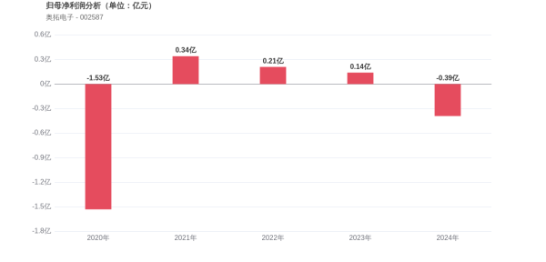 配资家 奥拓电子上市14周年: 累计利润下滑214.79%, 市值较峰值蒸发42.33%